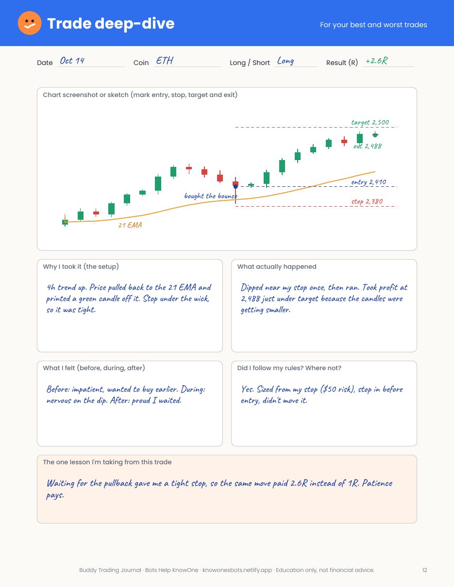 Sample filled-in trade deep-dive page with a chart sketch marking entry, stop, target and exit